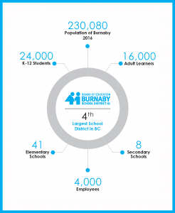 Burnaby Board of Education Public Meeting