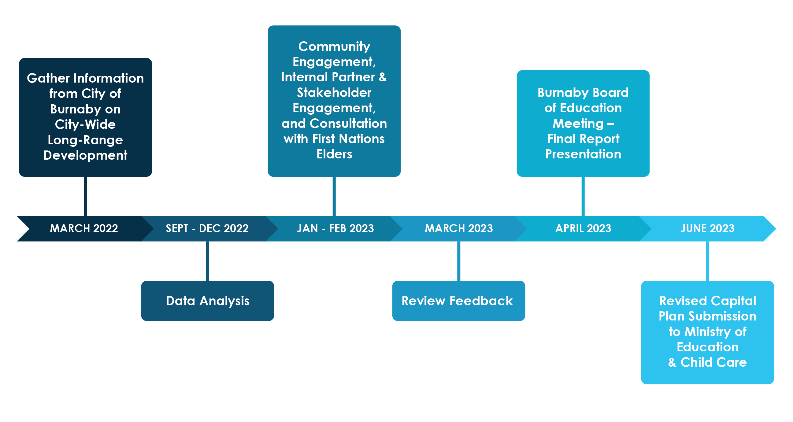 230119 LRFP Timeline - Burnaby Schools